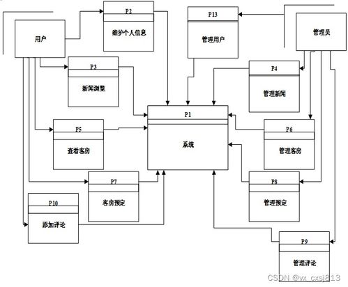 酒店管理系統中的餐飲管理模塊設計與實現
